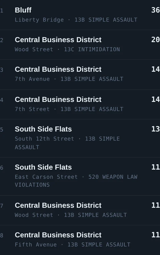 Chronic locations ranked