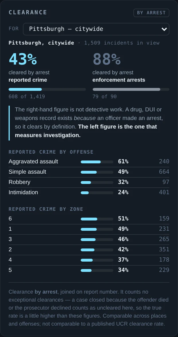 Clearance view: 19% of reported crime cleared by arrest against 84% for enforcement arrests, broken down by offense and by zone
