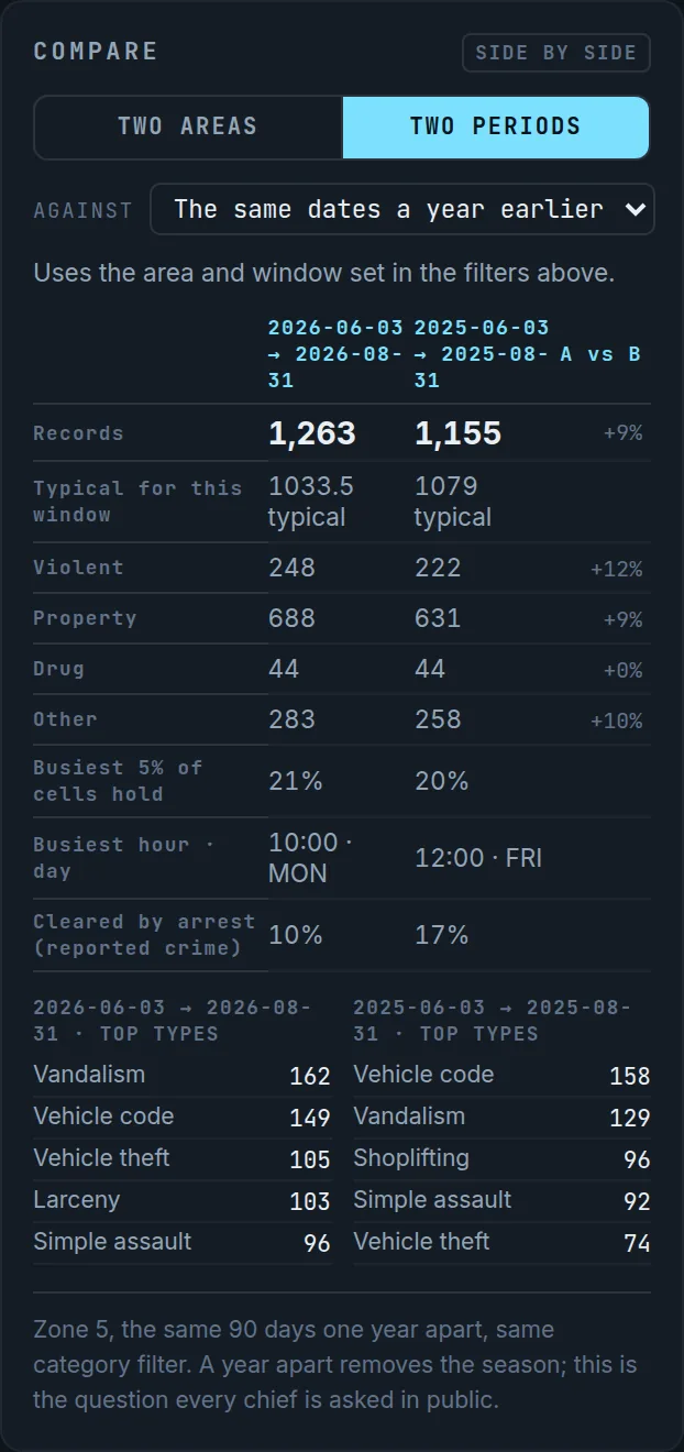 Compare: Zone 5 violent crime, the last 90 days against the same dates a year earlier — records, typical, clearance and top types side by side