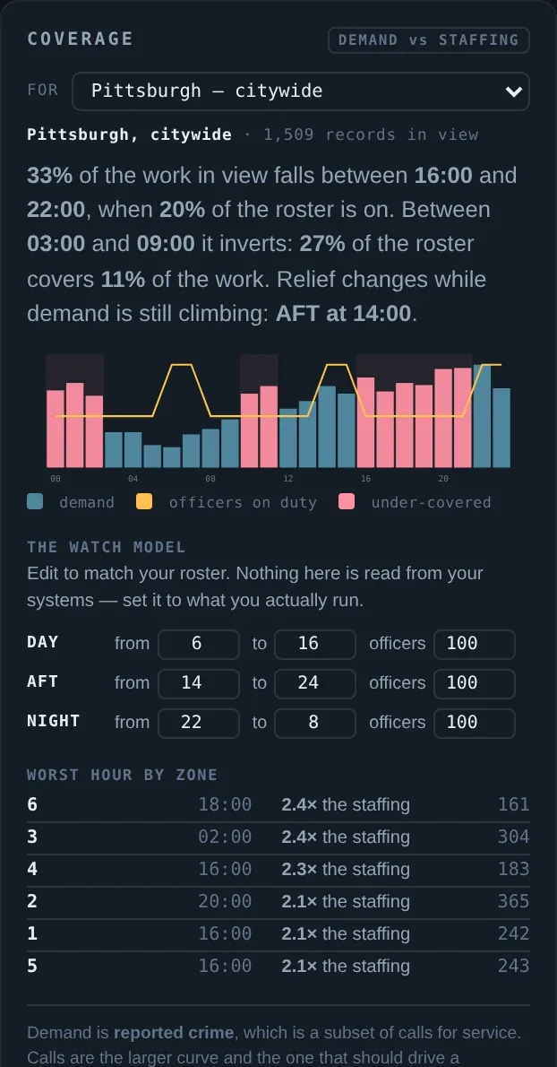 Coverage view: demand bars by hour against an officers-on-duty line, with the editable watch model and worst-hour-by-zone table