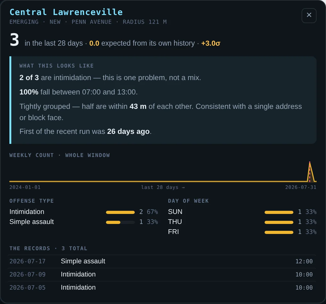 An emerging cluster drill-down showing the reasoning behind the finding, a weekly sparkline, offense and day-of-week breakdowns and the records themselves