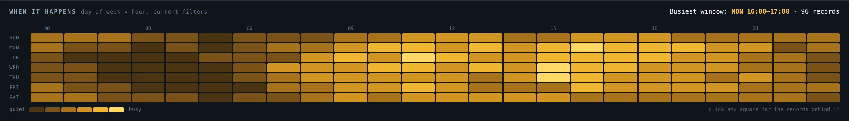 Day-of-week by hour-of-day heat matrix showing when incidents occur